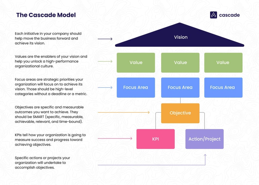 The Strategy Cascade Model