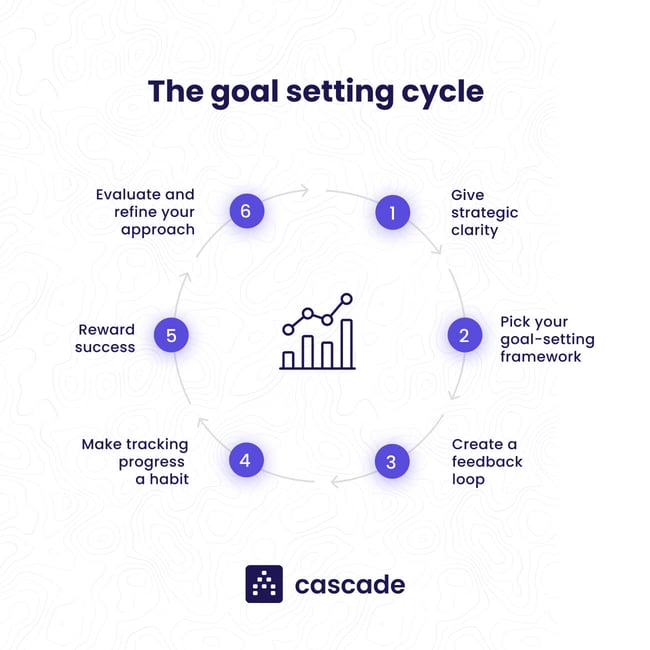 the-goal-setting-cycle