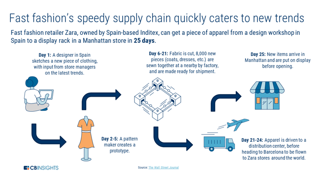Zara-Fast-Fashion-Supply-Chain