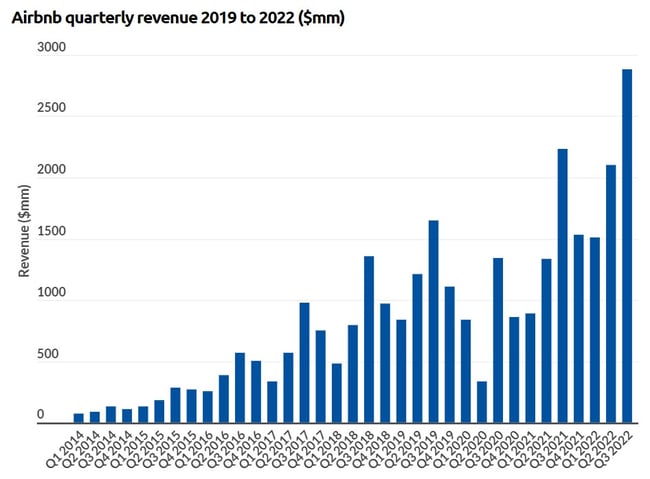 airbnb quarterly revenue 2019 to 2022 ($mm) 