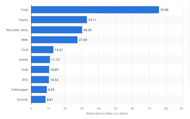 most valuable brands within the automotive sector worldwide as of 2022, by brand value(in billion U.S. dollars) source statista