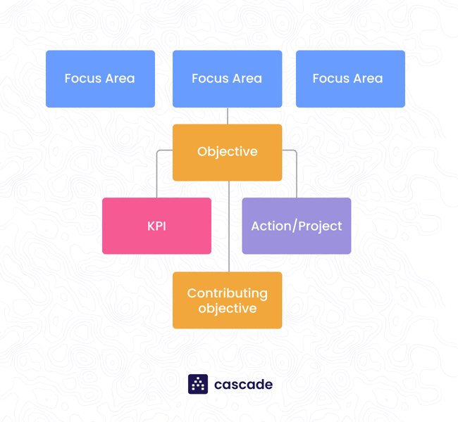 contributing objective the cascade model