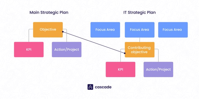contributing objectives in different plans cascade model