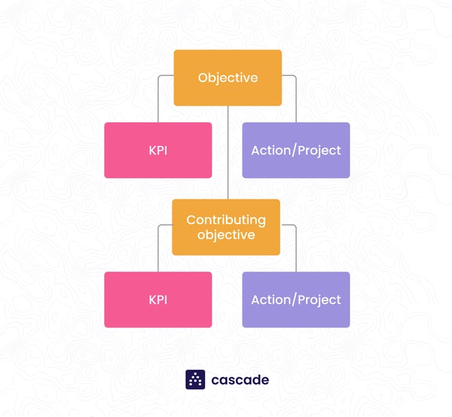 contributing objectives with kpis and actions cascade model