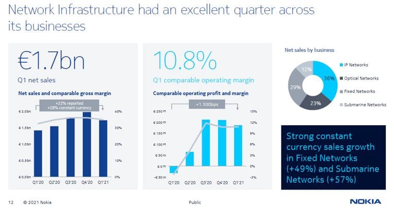 nokia financials graphic