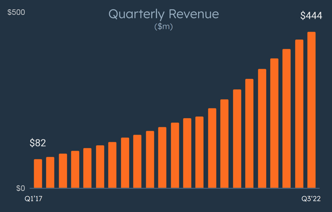 hubspot quarterly revenue q3 2022 ($m)