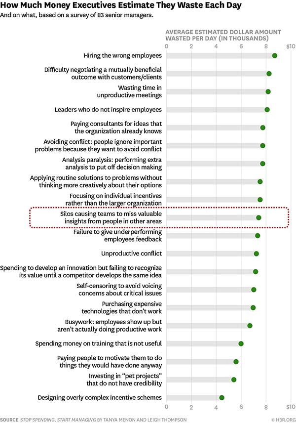 money executives estimate their business wastes study graphic