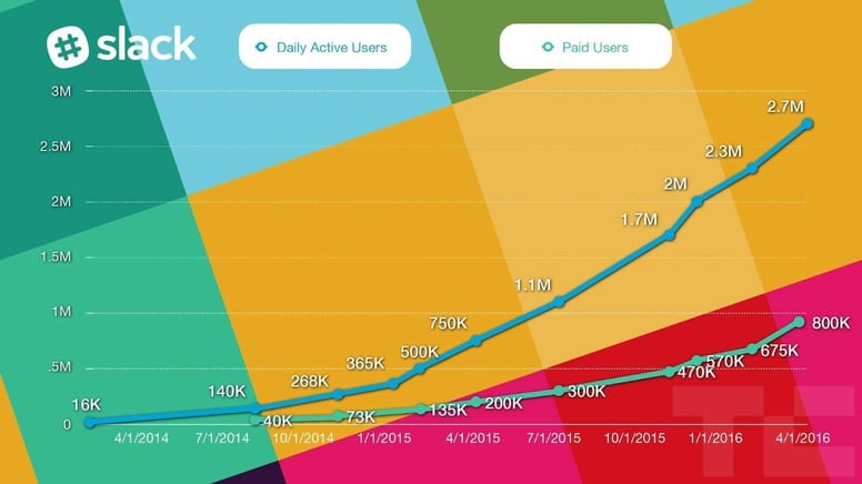 slack gtm growth graph