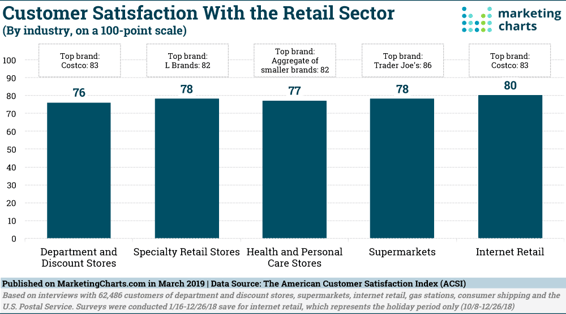 retail-sector-customer-satisfaction-graph