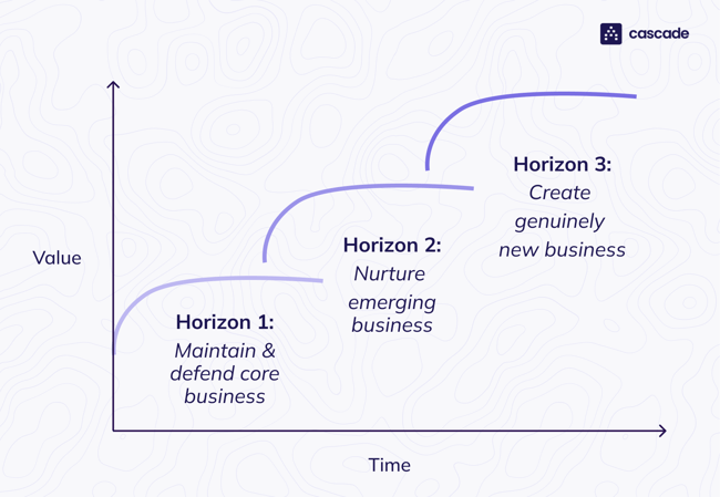 mckinsey 3 horizons framework cascade strategy graph