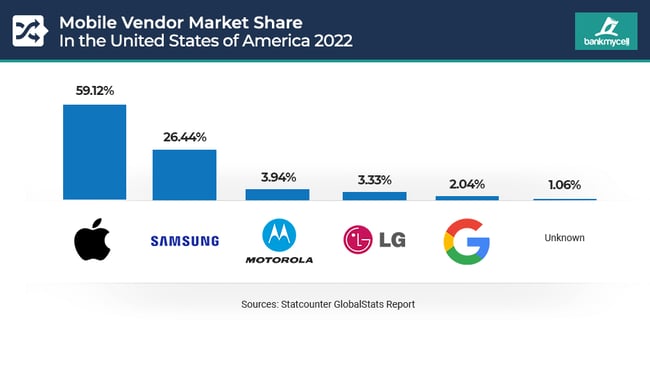 mobile-brand-market-share-united-states-2022