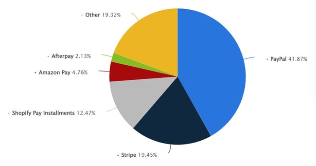 paypal market share 2022 statista