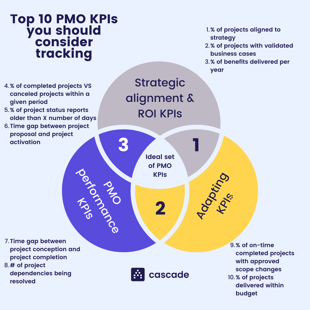 pmo kpis examples