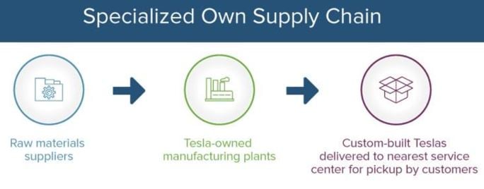 tesla supply chain strategy graphic