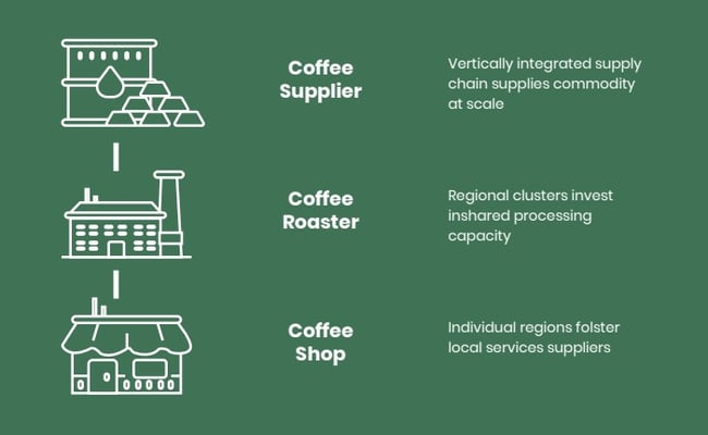 starbucks supply chain