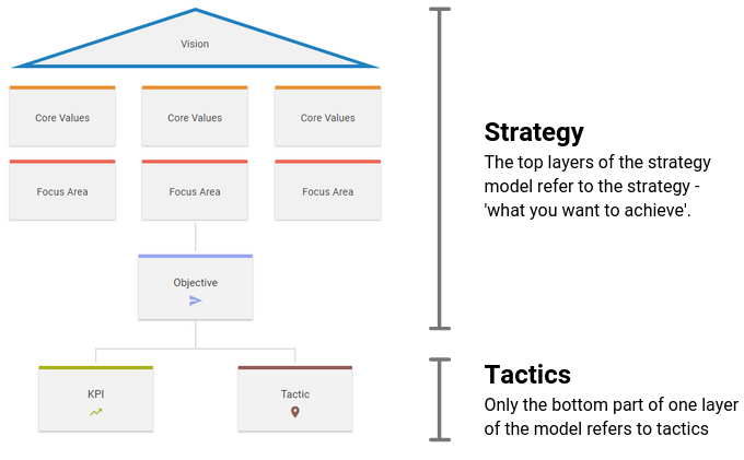 strategy vs tactics execution model