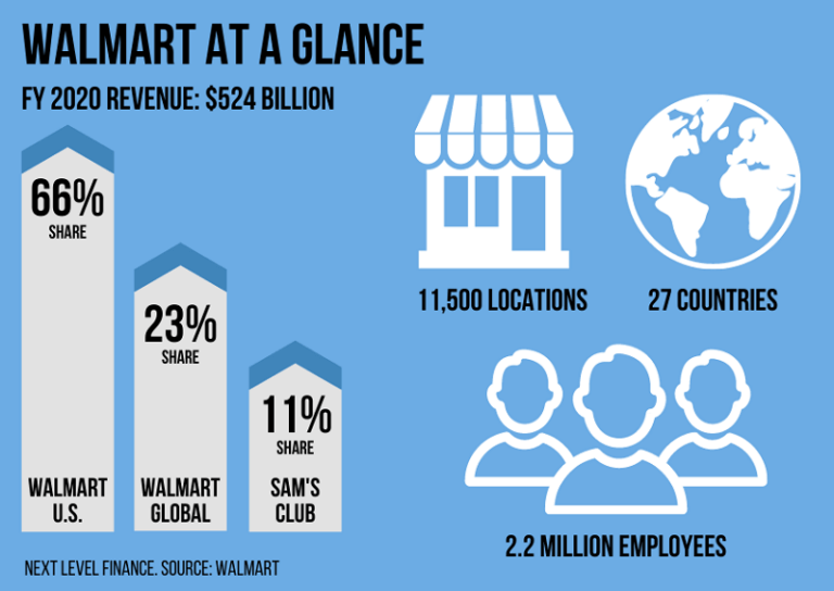 Walmart Revenue Infographic